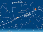 Planetenlauf im März