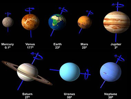 rotation of all the planets